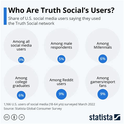 truth social users chart